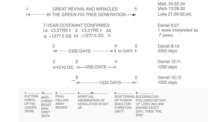 Prophecy Timeline